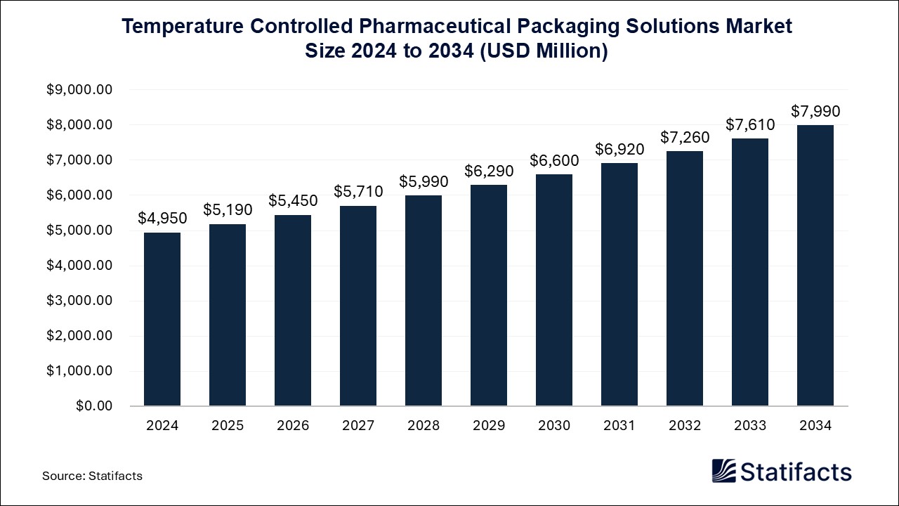 Temperature Controlled Pharmaceutical Packaging Solutions Market Size