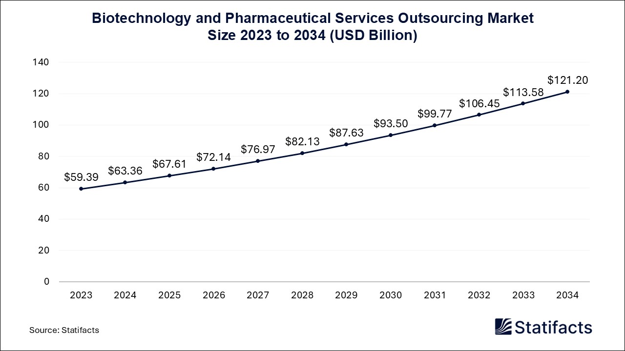 Biotechnology and Pharmaceutical Services Outsourcing - Worldwide