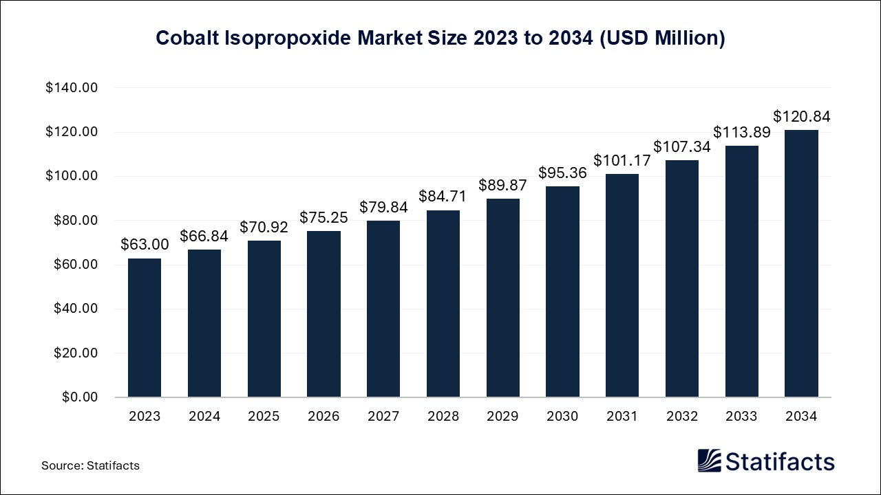 Cobalt Isopropoxide Market