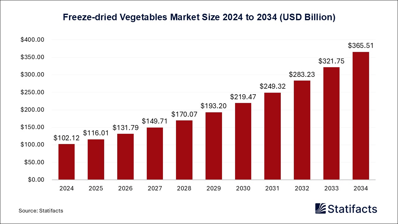 Freeze-dried Vegetables - Worldwide