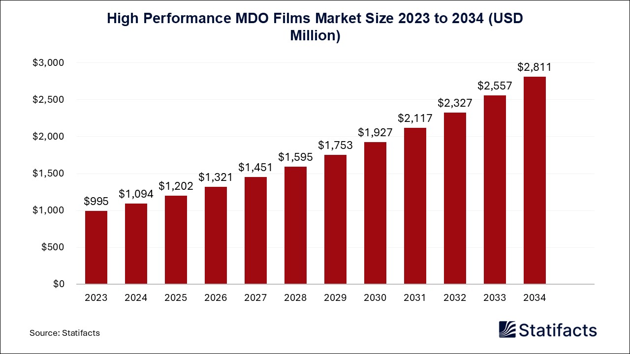 High Performance MDO Films Market