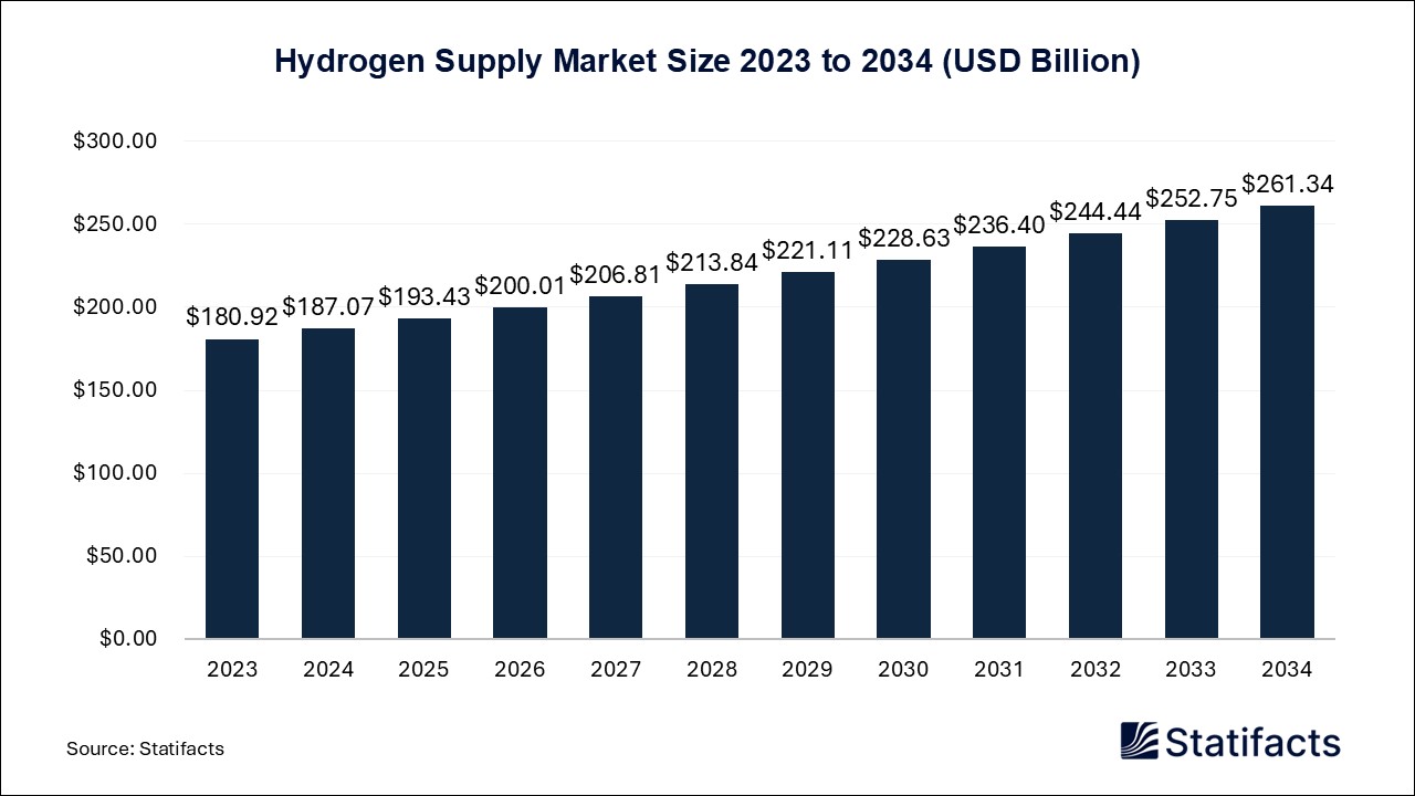 Hydrogen Supply - Volume Worldwide