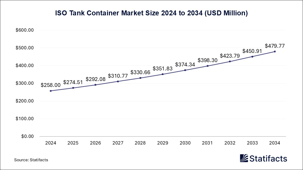 ISO Tank Container - Worldwide