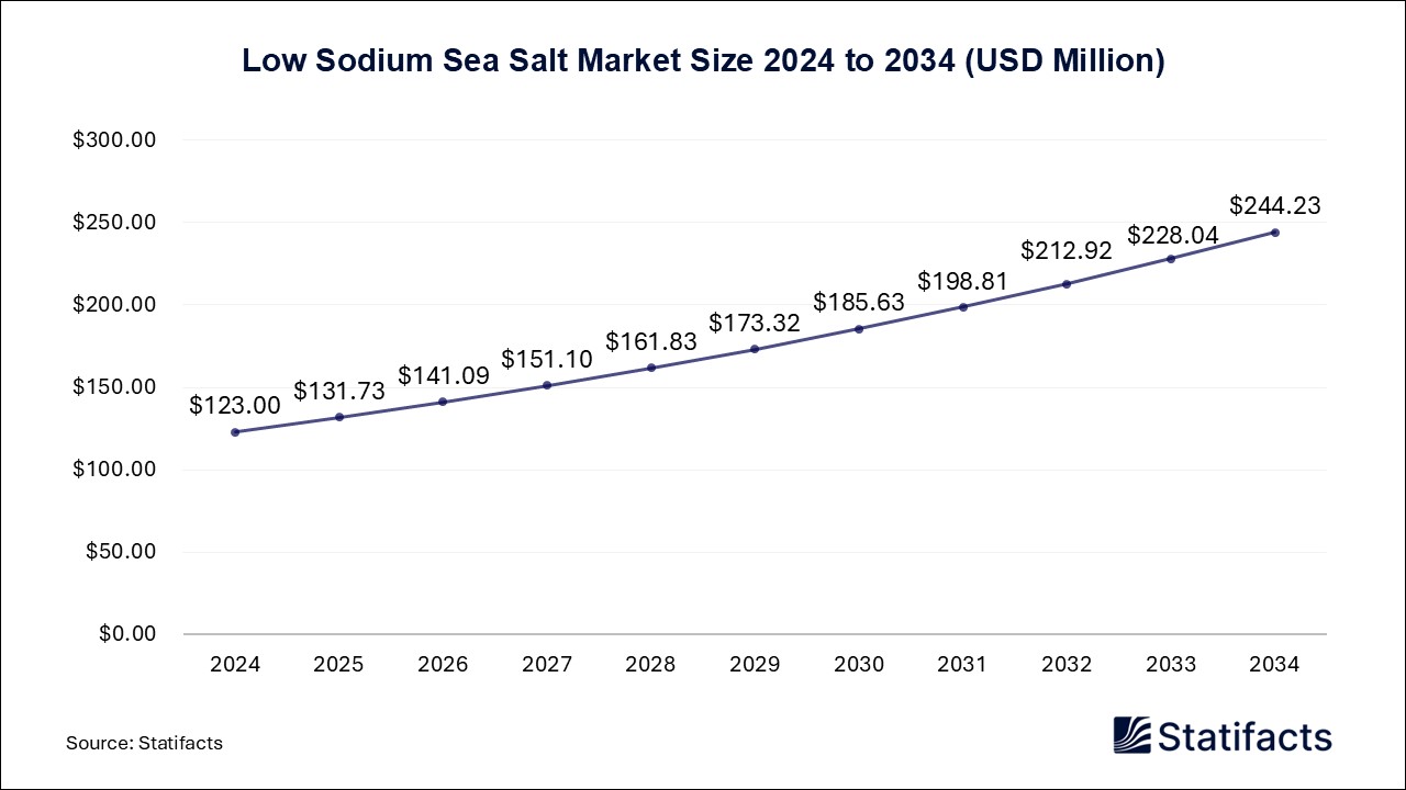 Low Sodium Sea Salt - Worldwide