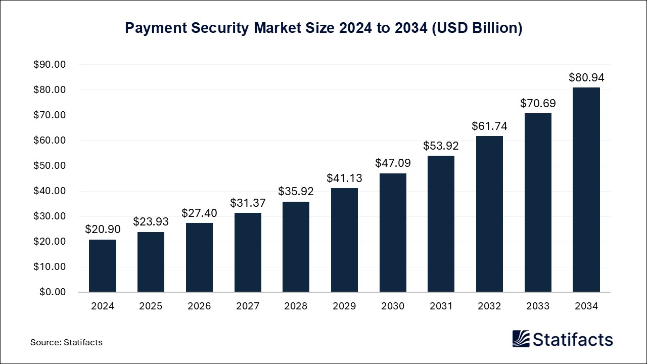 Payment Security - Worldwide