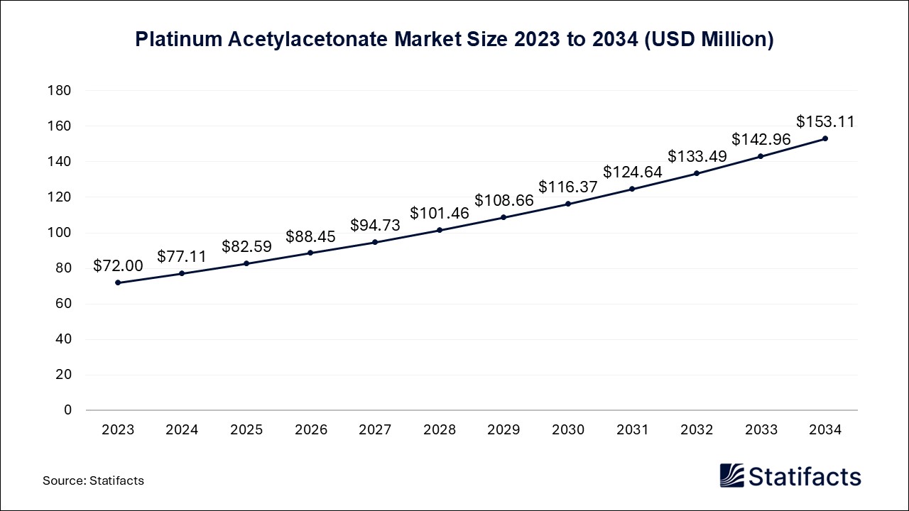 Platinum Acetylacetonate Market