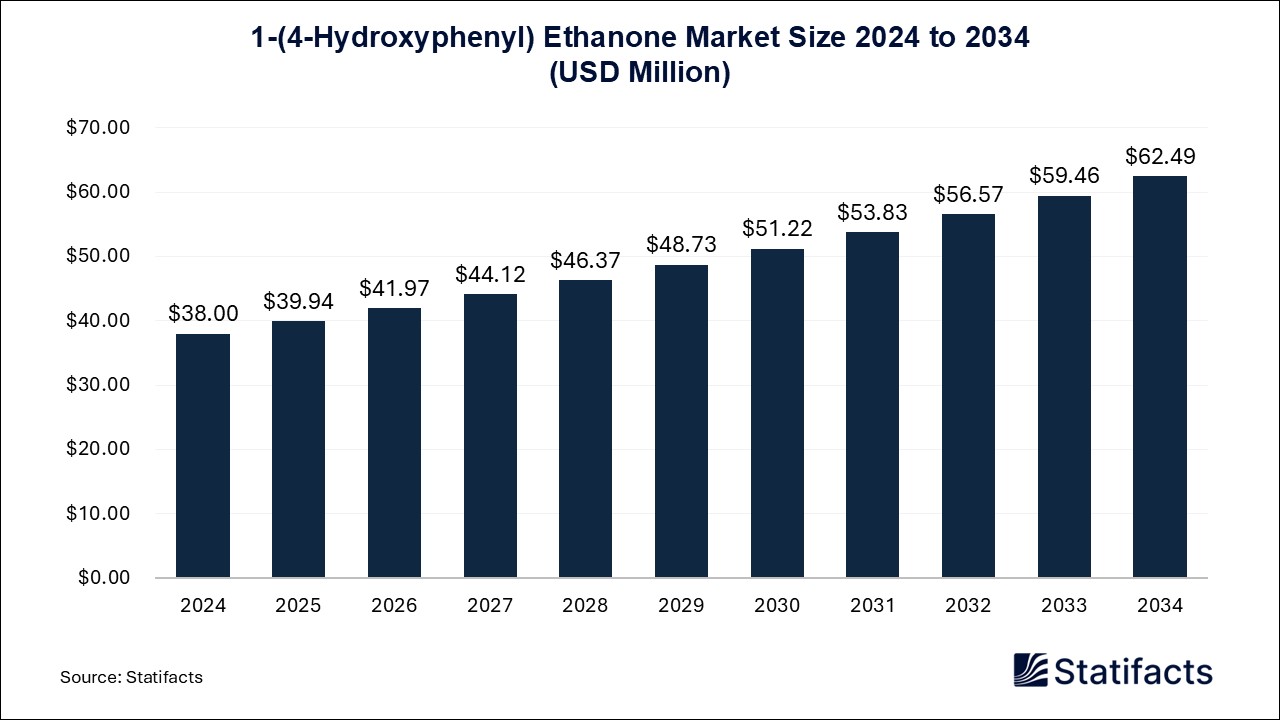 1-(4-Hydroxyphenyl) Ethanone - Worldwide