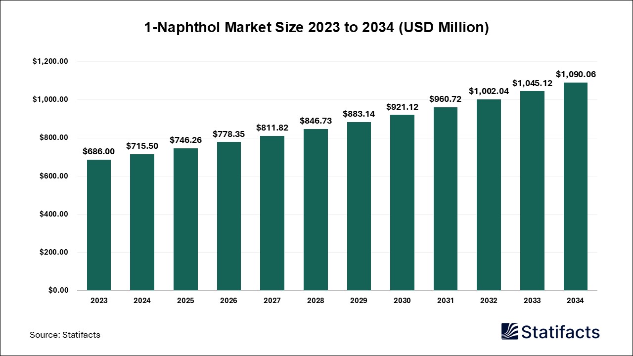 1-Naphthol Market