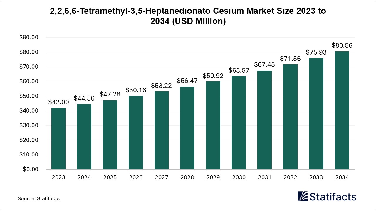 2,2,6,6-Tetramethyl-3,5-Heptanedionato Cesium Market