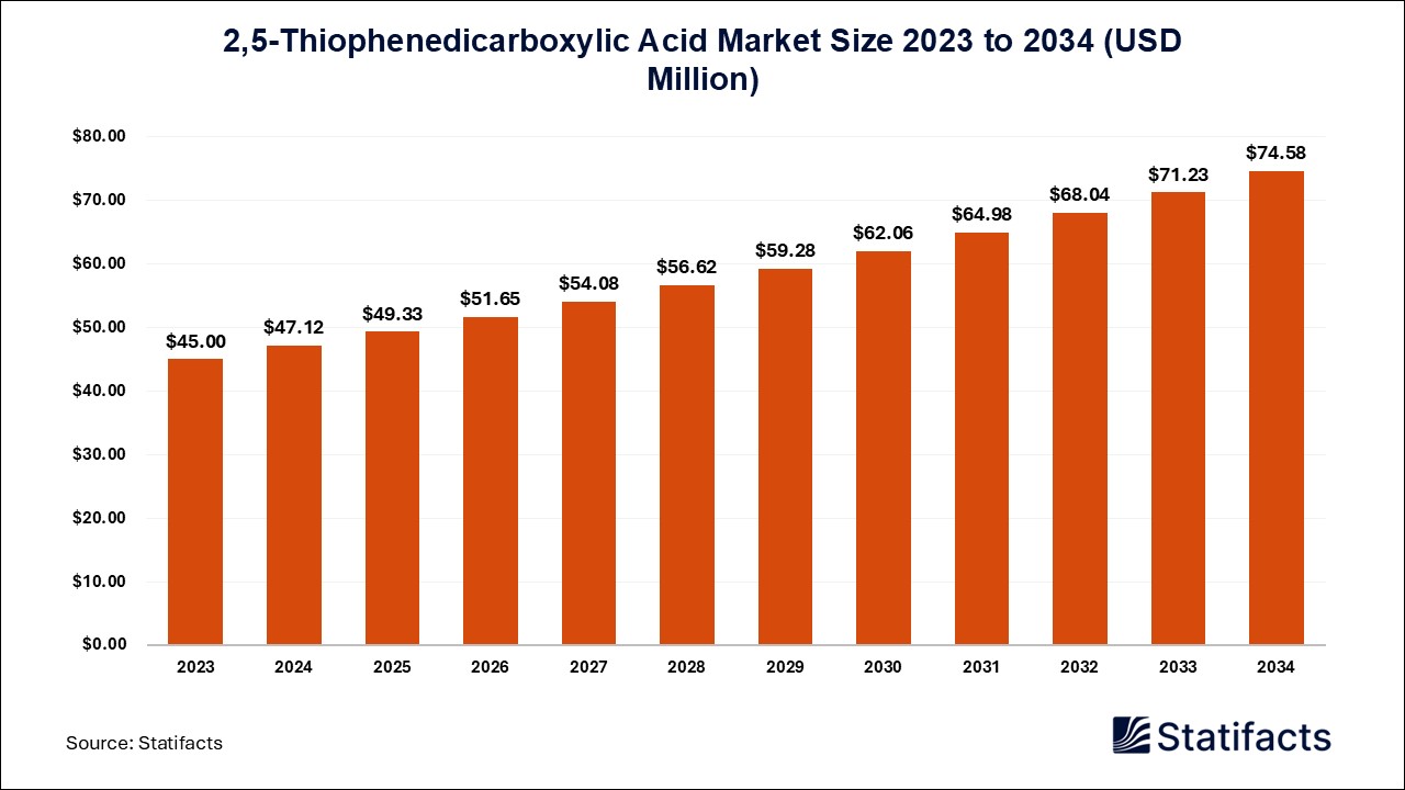 2,5-Thiophenedicarboxylic Acid Market: A Versatile Chemical for Various Applications