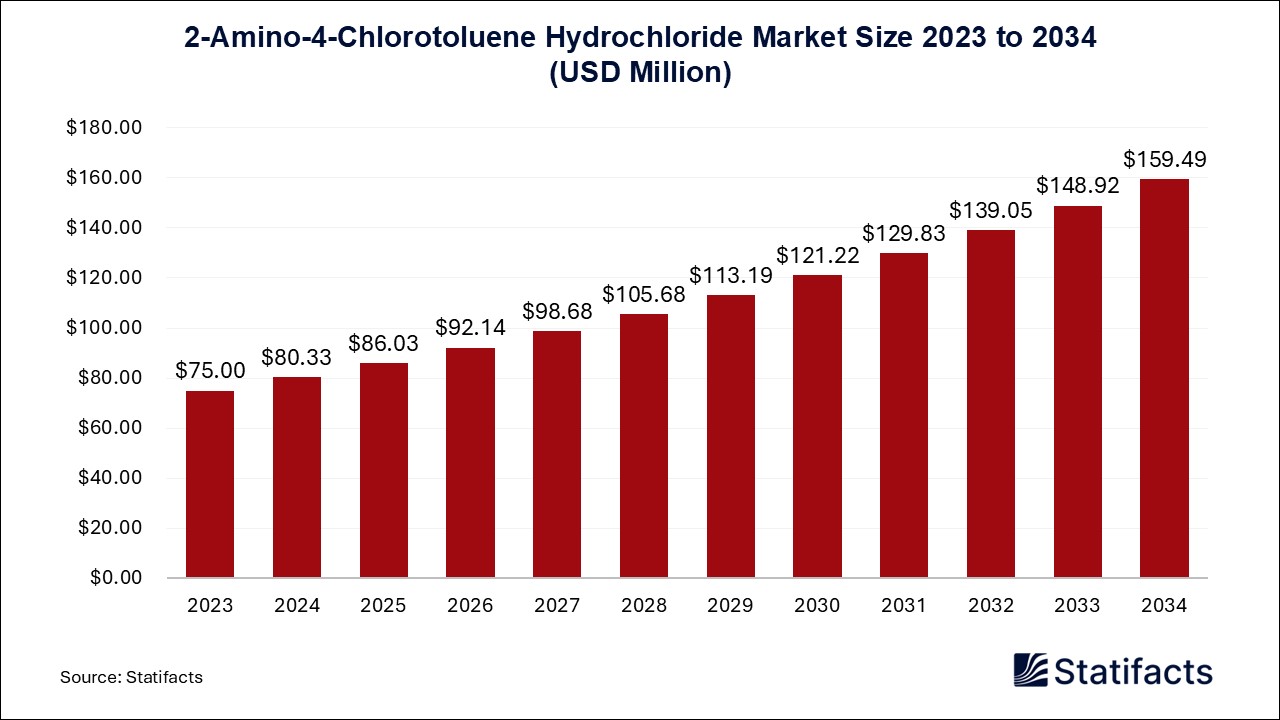 2-Amino-4-Chlorotoluene Hydrochloride Market