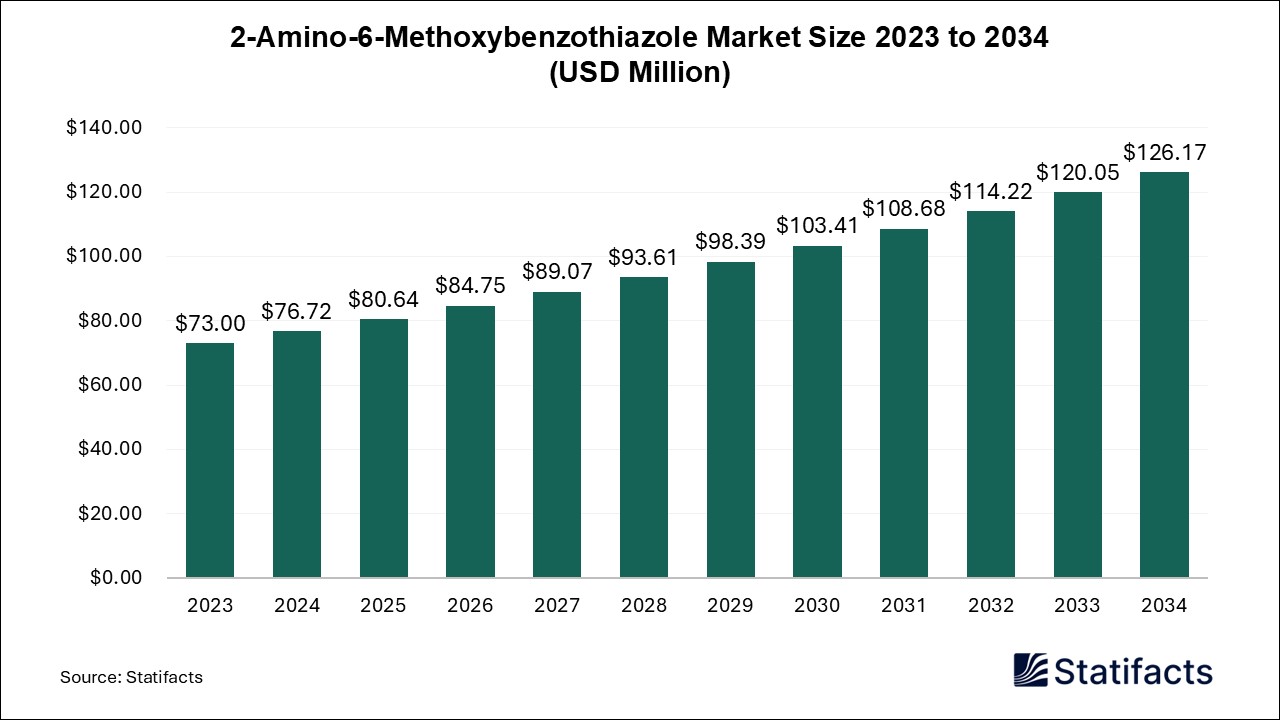 2-Amino-6-Methoxybenzothiazole Market