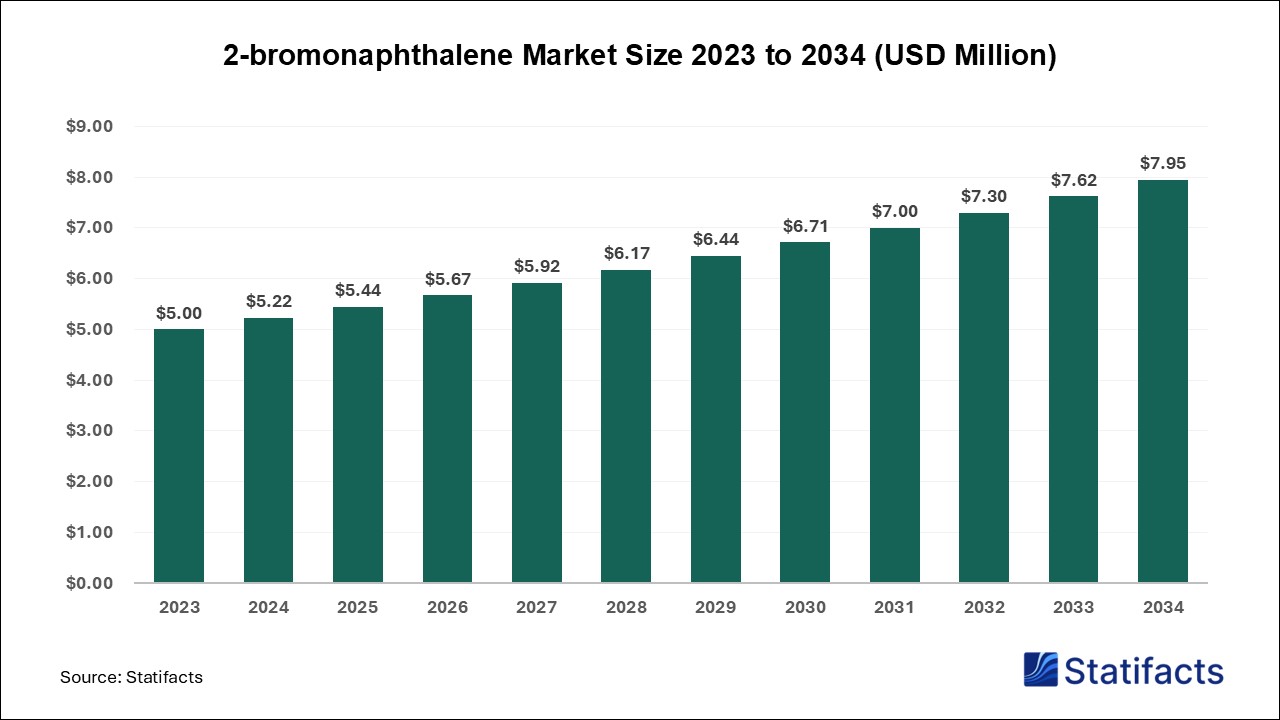 2-bromonaphthalene - Price, Volume, Market Size | Statifacts