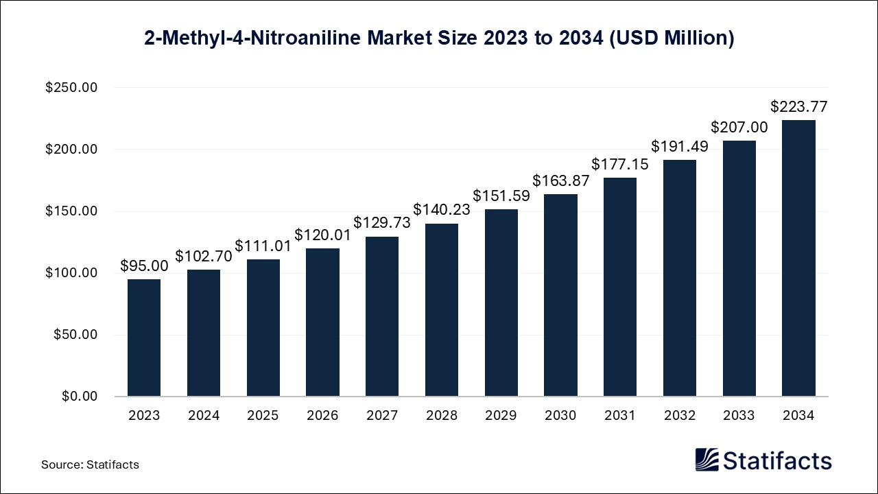 2-Methyl-4-Nitroaniline Market