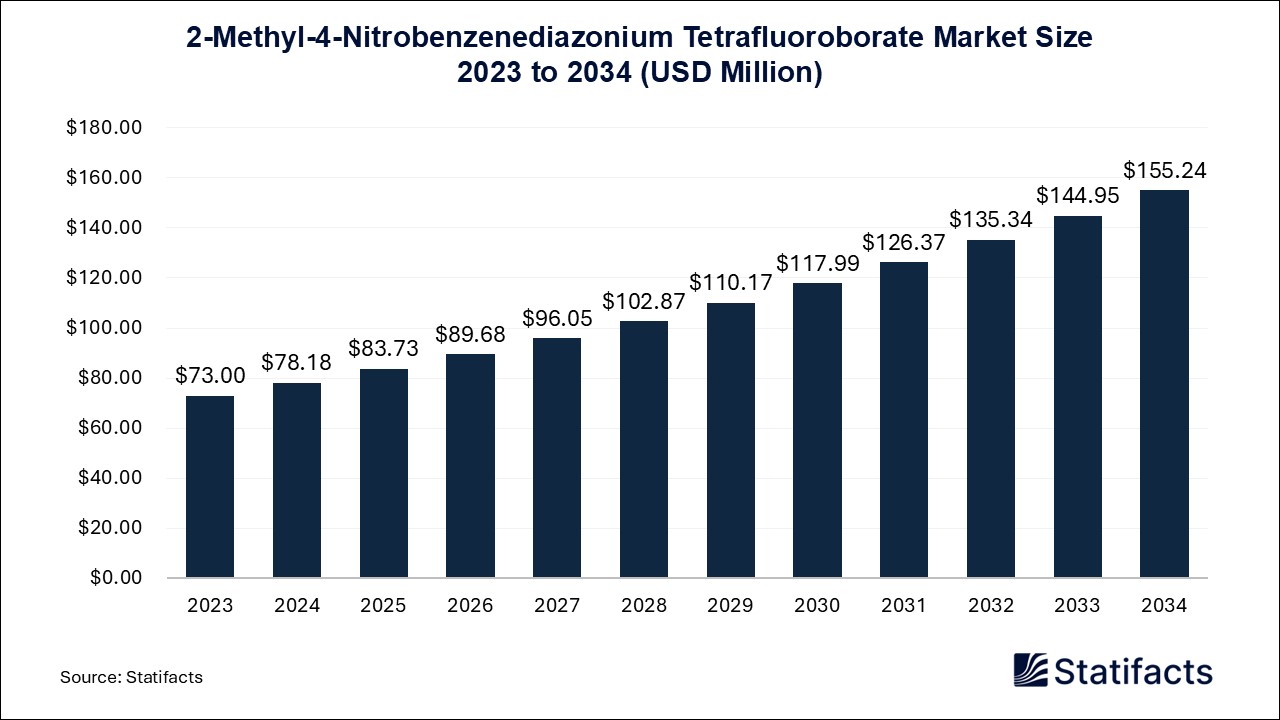 2-Methyl-4-Nitrobenzenediazonium Tetrafluoroborate Market