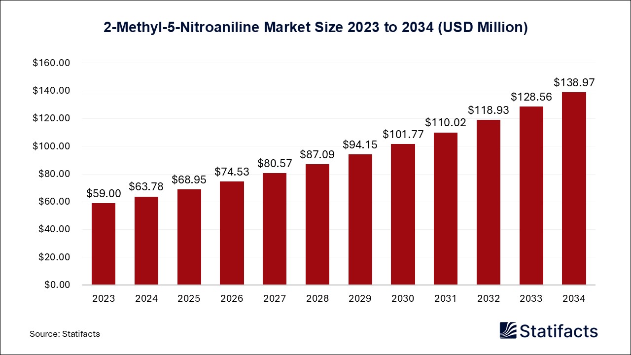 2-Methyl-5-Nitroaniline Market