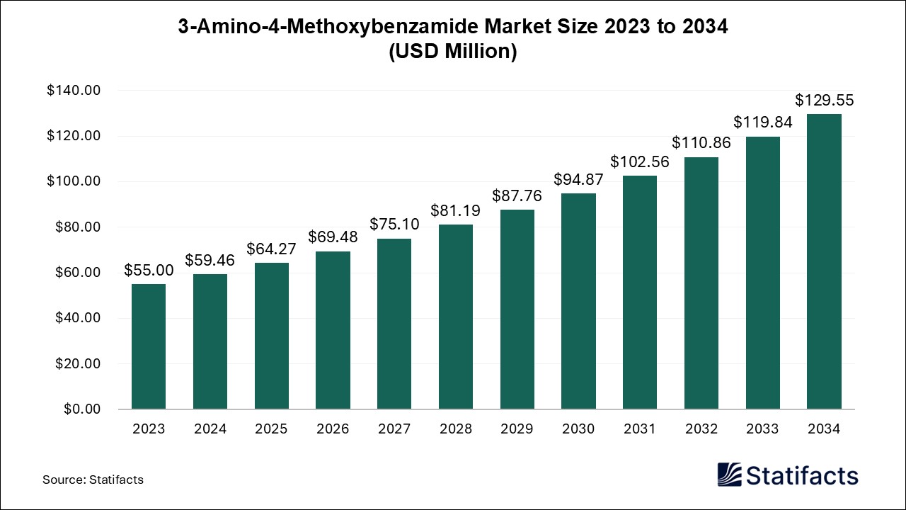 3-Amino-4-Methoxybenzamide Market