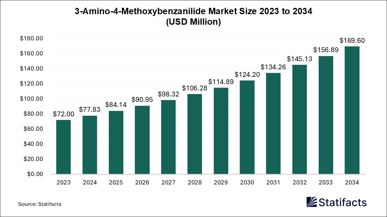 3-Amino-4-Methoxybenzanilide Market