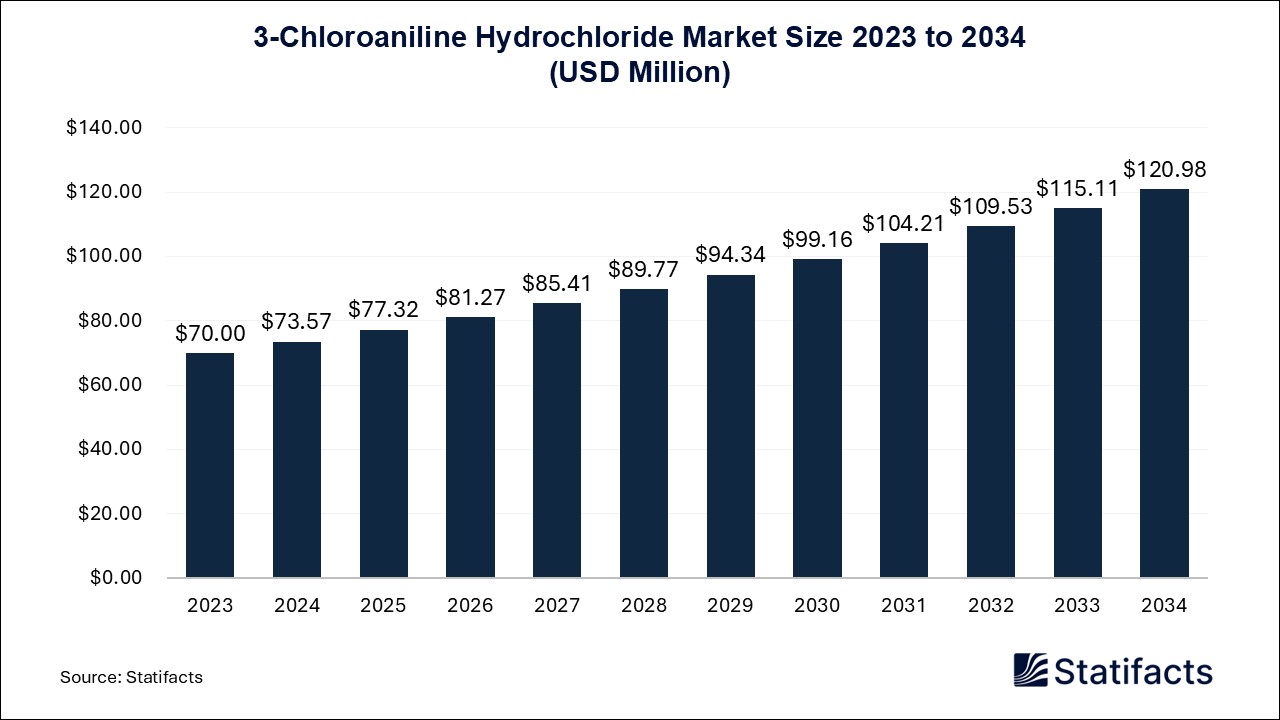 3-Chloroaniline Hydrochloride Market