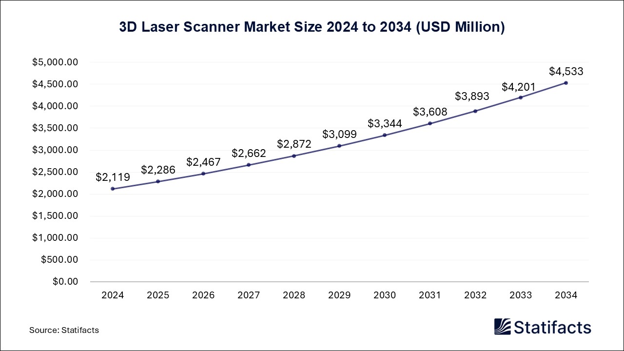 3D Laser Scanner Market Size 2024 to 2034