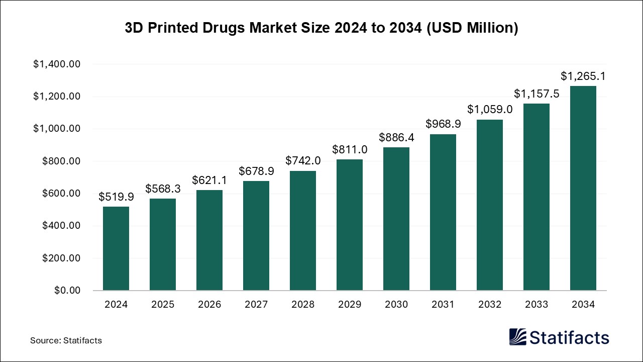 3D Printed Drugs Market Size 2024 to 2034