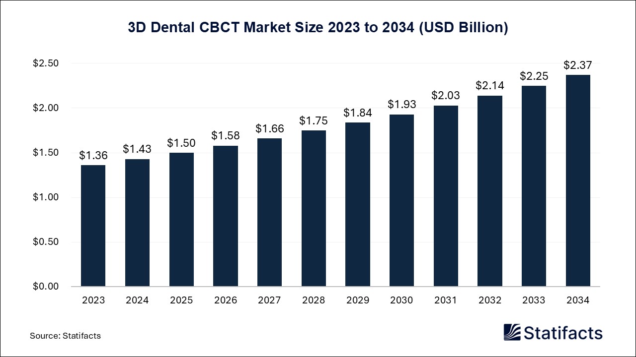 3D Dental CBCT Market Size 2023 to 2034