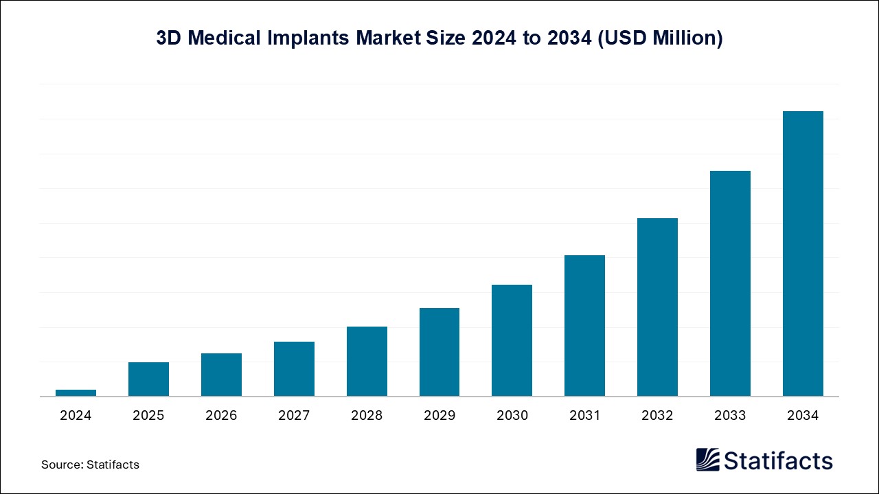 3D Medical Implants - Worldwide