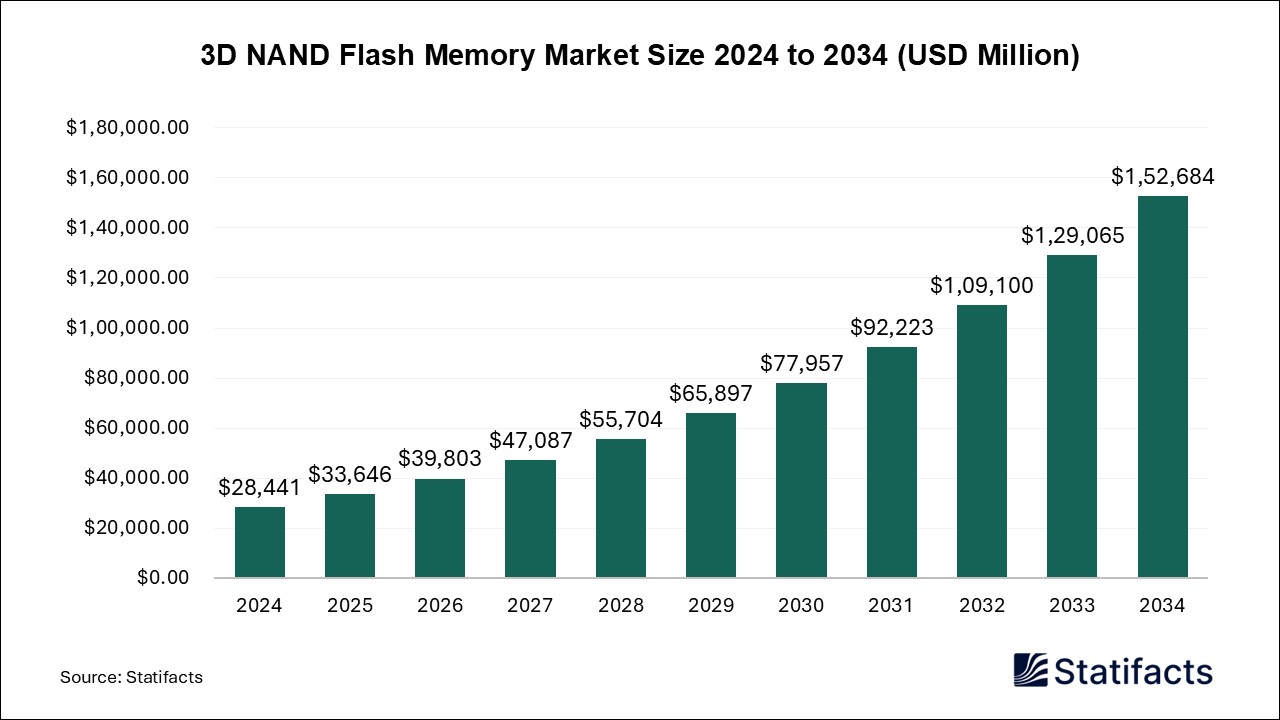 3D NAND Flash Memory Market Size 2024 to 2034