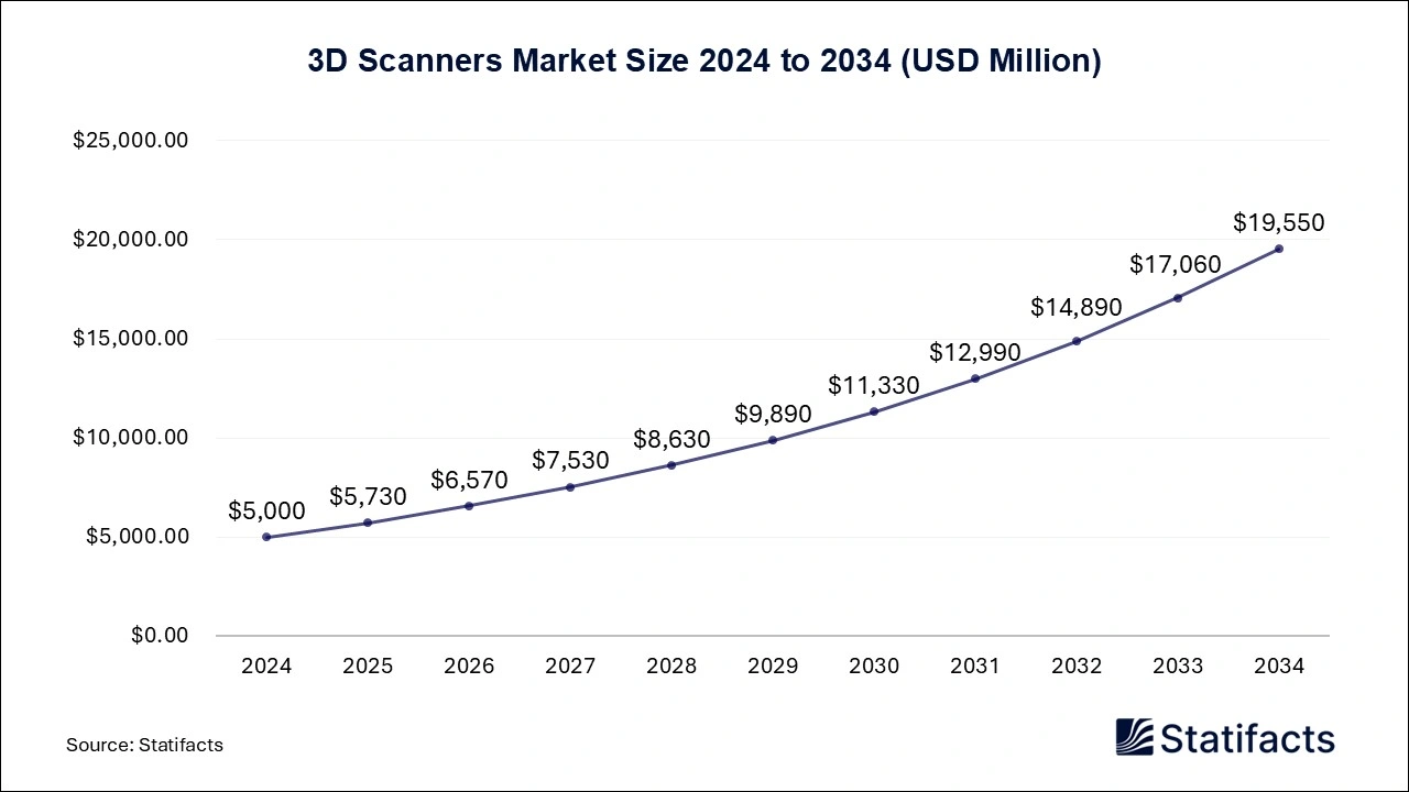 3D Scanners Market Size 2024 to 2034