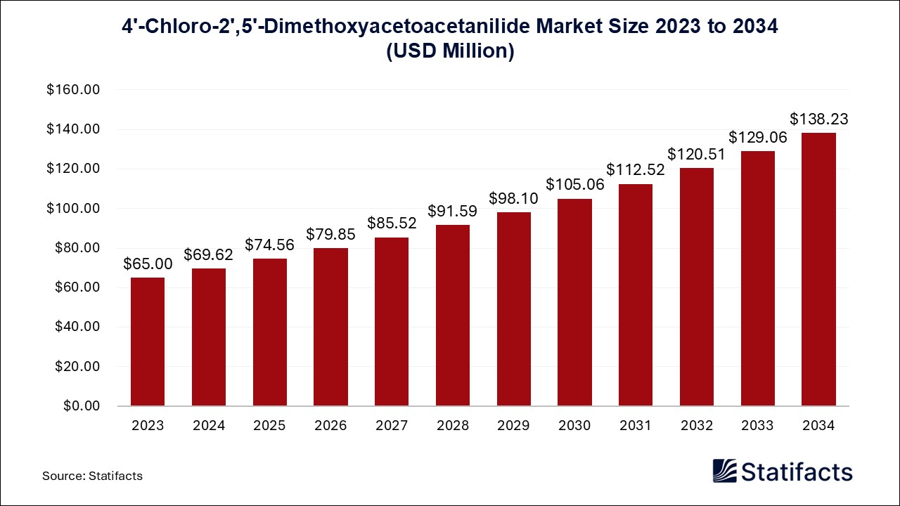 4'-Chloro-2',5'-Dimethoxyacetoacetanilide Market