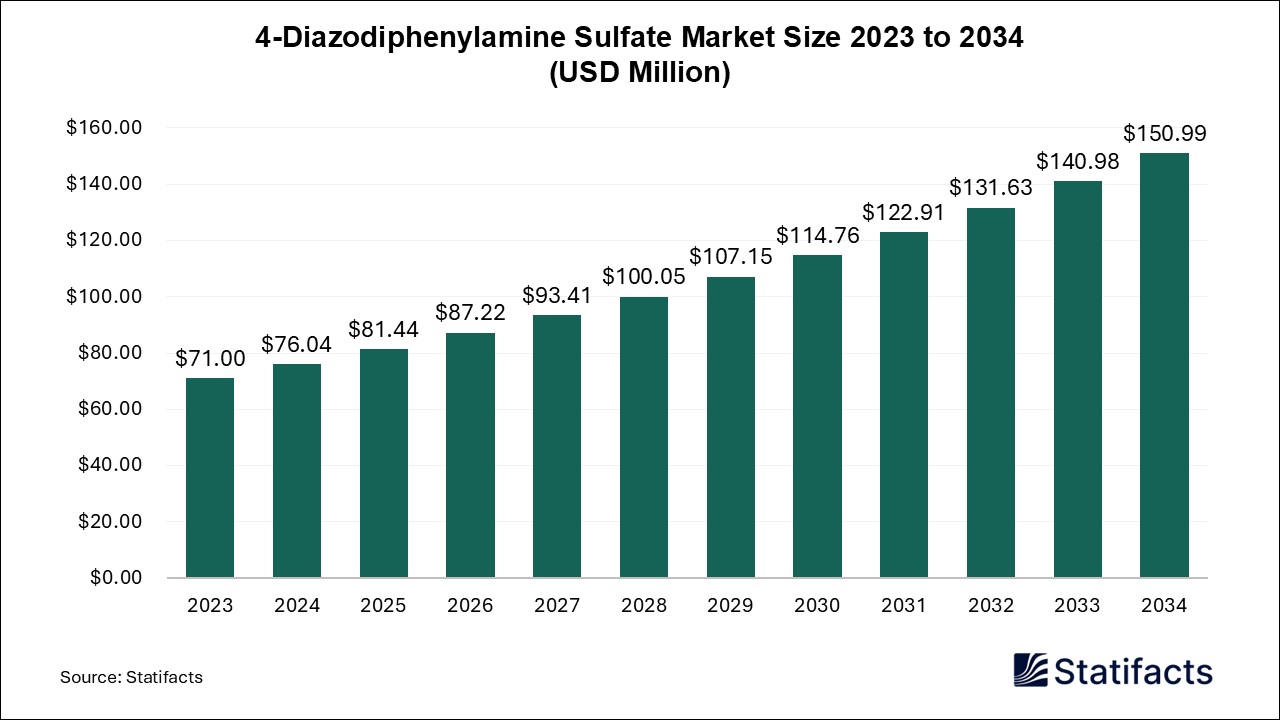 4-Diazodiphenylamine Sulfate Market