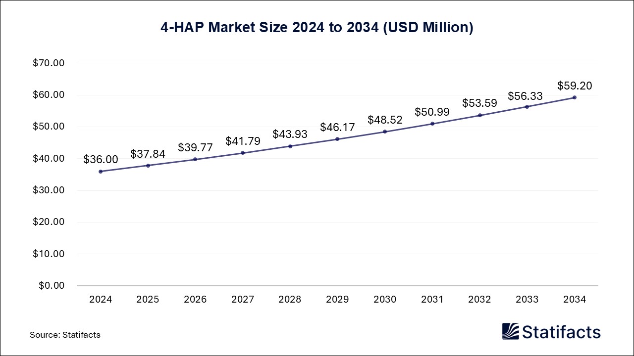 4-HAP - Worldwide