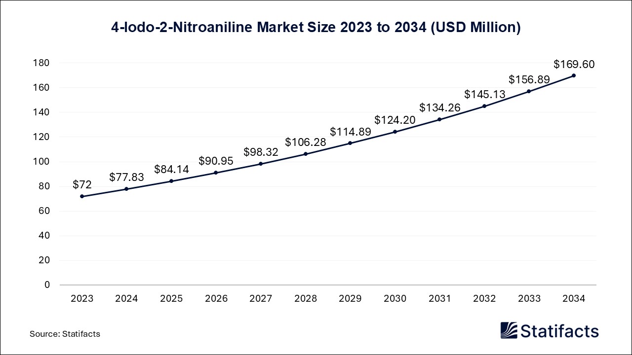 4-Iodo-2-Nitroaniline Market