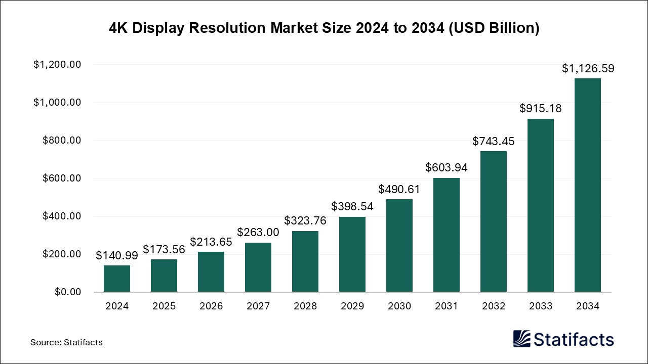 4K Display Resolution Market Size 2024 to 2034