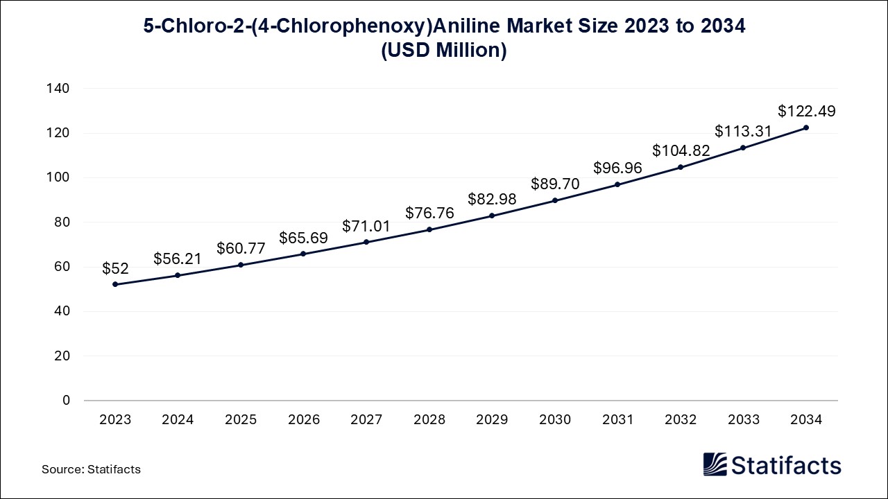 5-Chloro-2-(4-Chlorophenoxy)Aniline Market