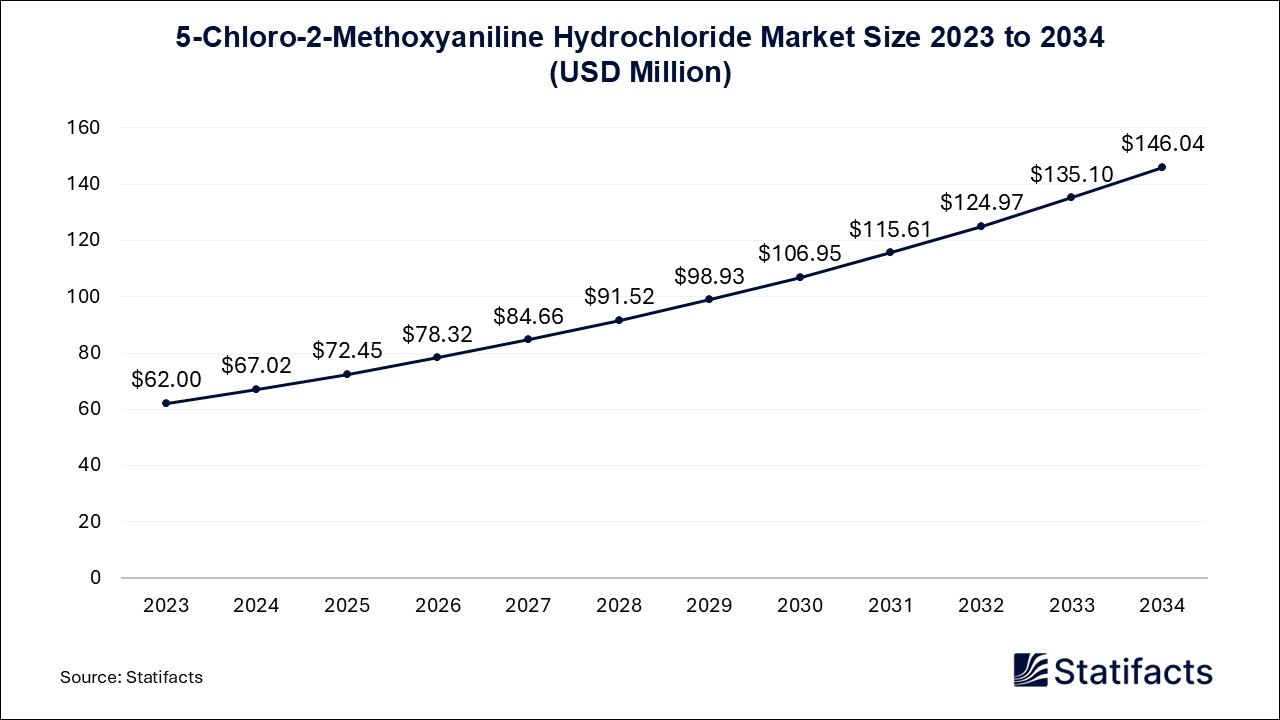 5-Chloro-2-Methoxyaniline Hydrochloride Market