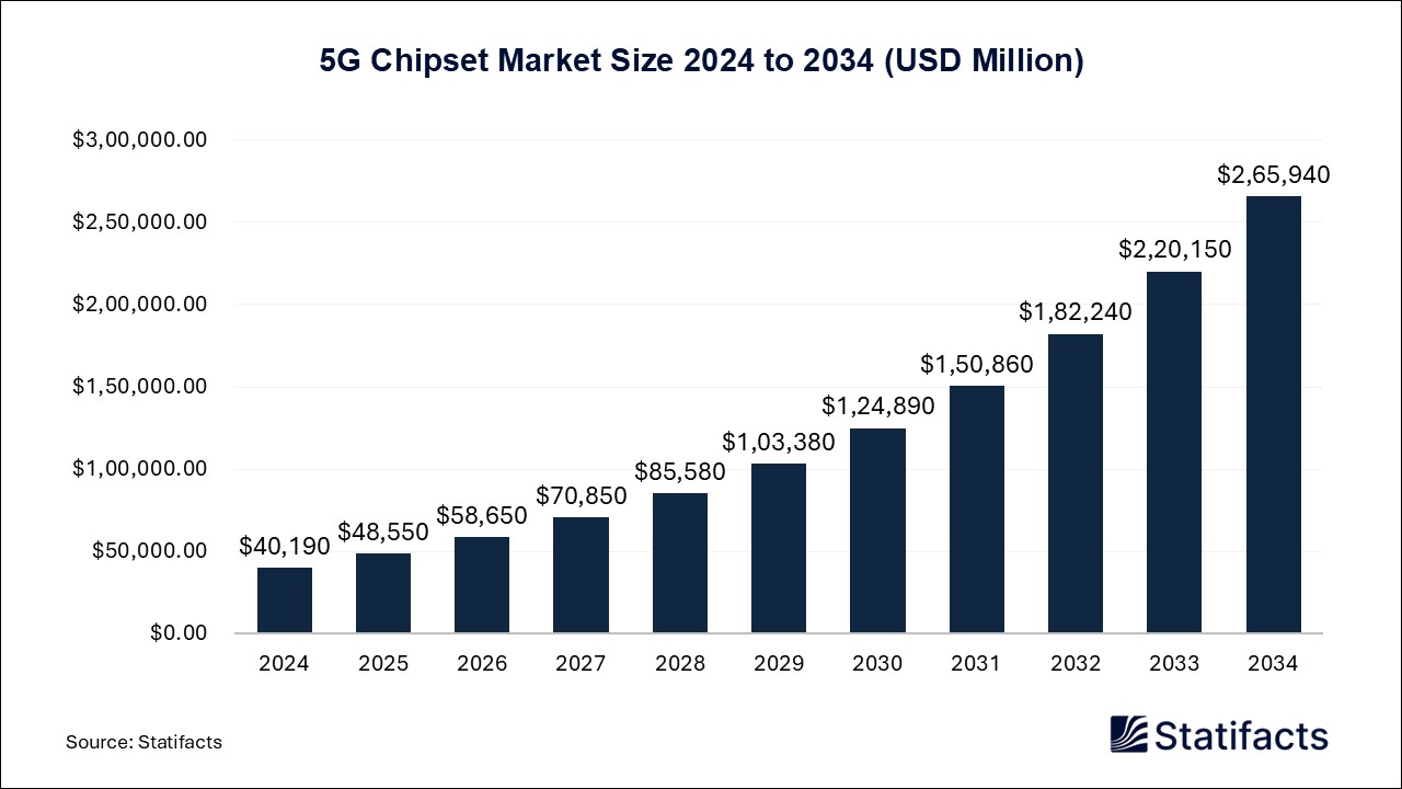 5G Chipset - Worldwide