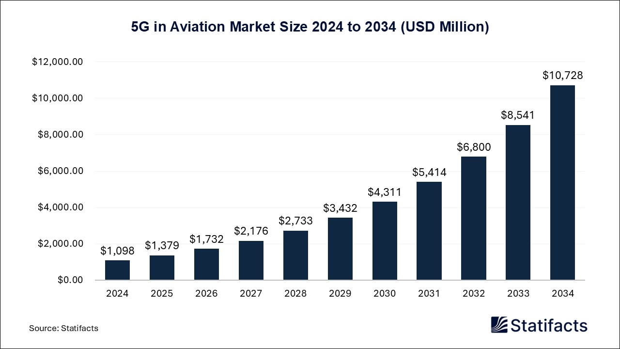 5G in Aviation - Worldwide