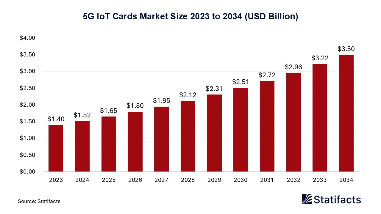 5G IoT Cards - Worldwide