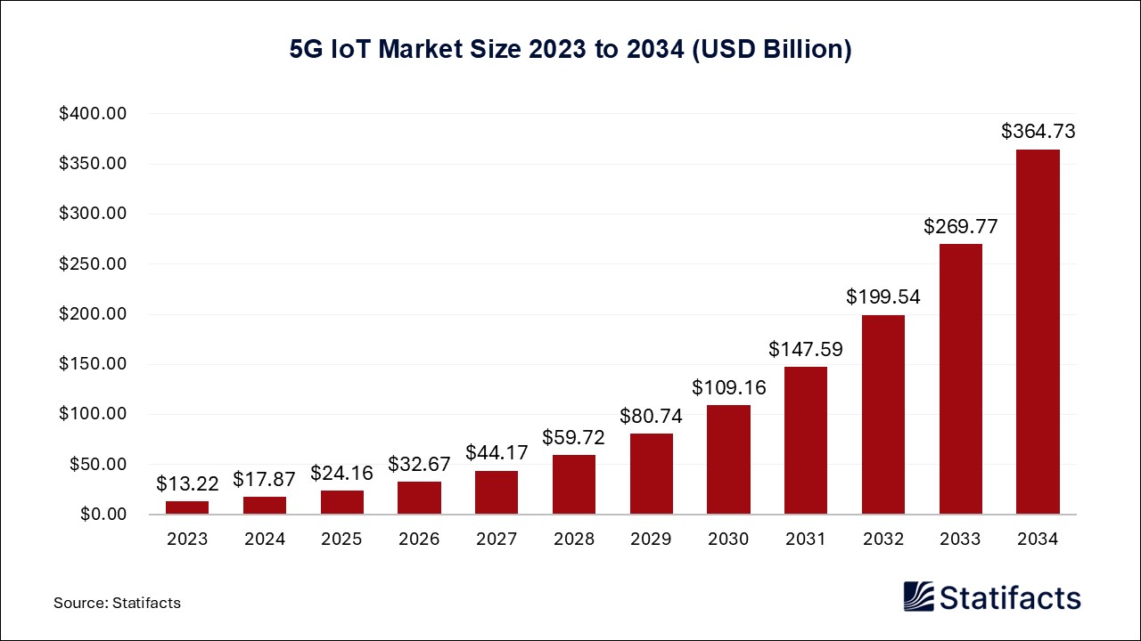 5G IoT - Worldwide