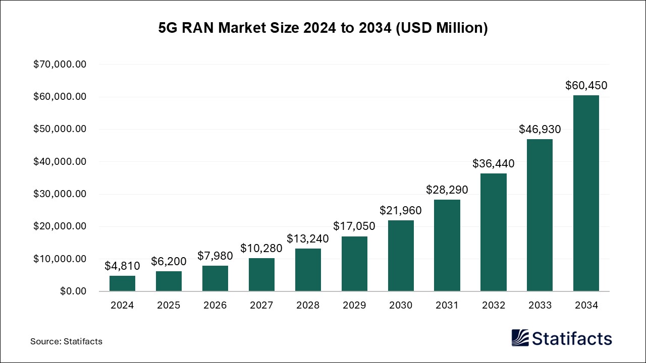 5G RAN Market Size 2024 to 2034