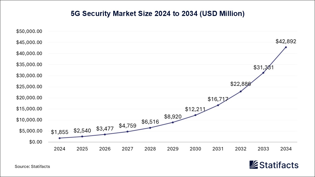 5G Security - Worldwide