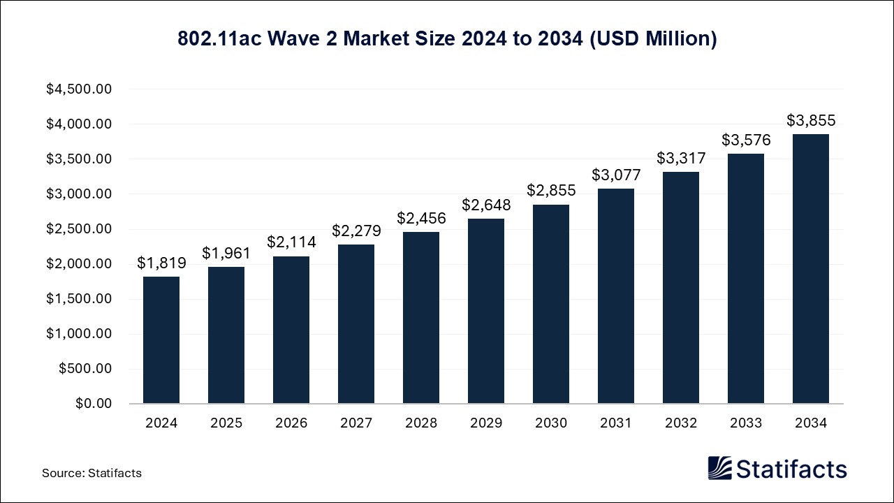 802.11ac Wave 2 Market Size 2024 to 2034