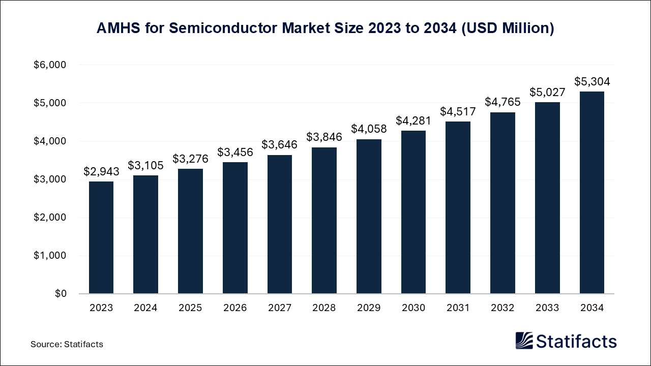 AMHS for Semiconductor - Worldwide