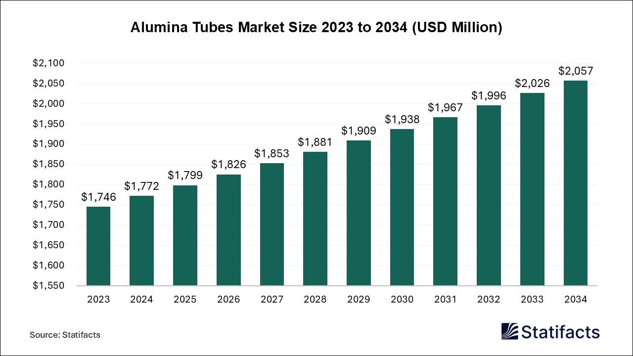 Alumina Tubes - Worldwide