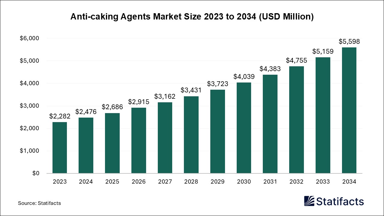 Anti-caking Agents - Volume Worldwide