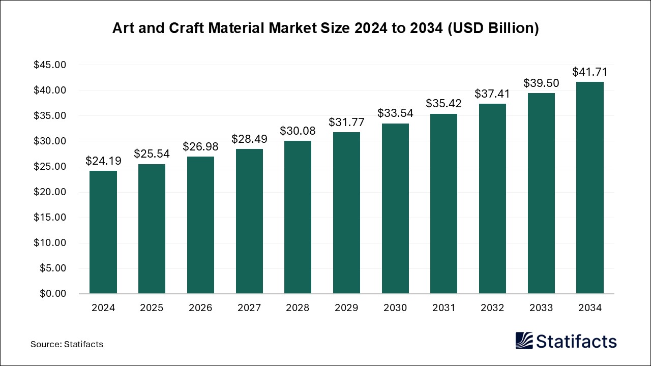 Art and Craft Material Market Size 2024 to 2034