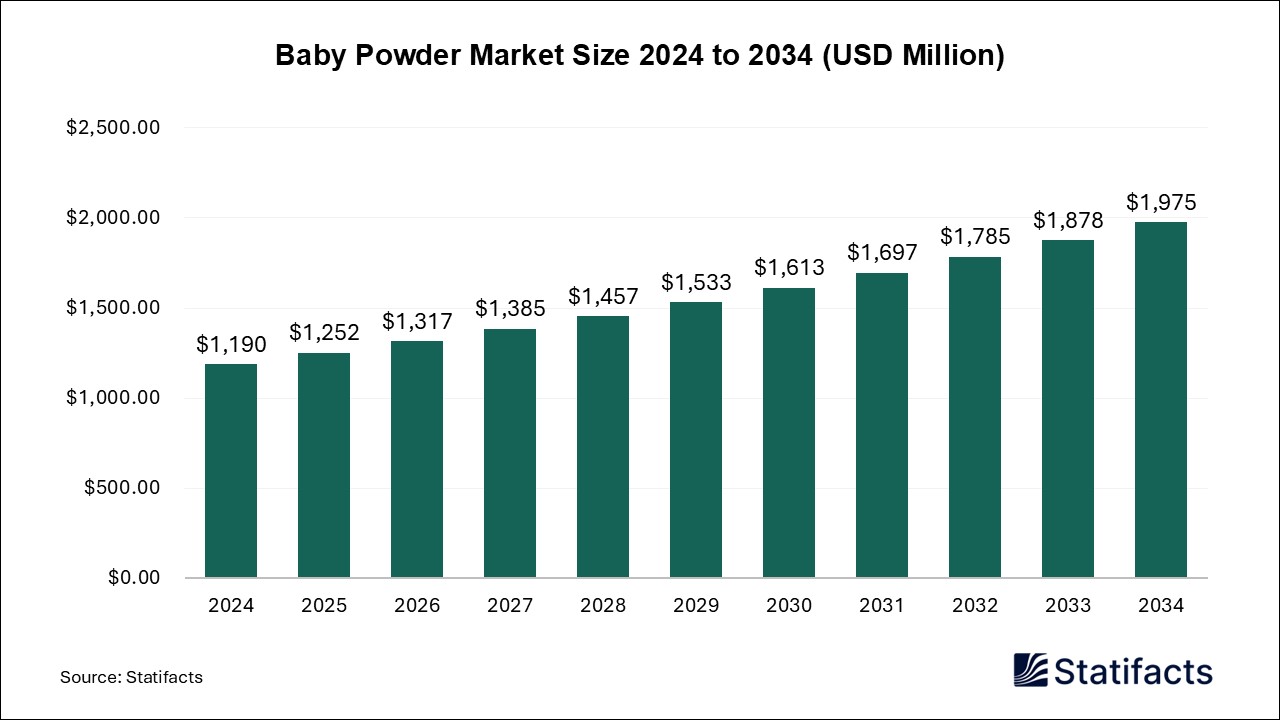 Baby Powder Market Size 2024 to 2034