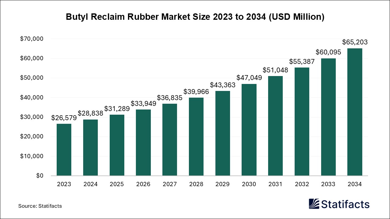 Butyl Reclaim Rubber - Worldwide