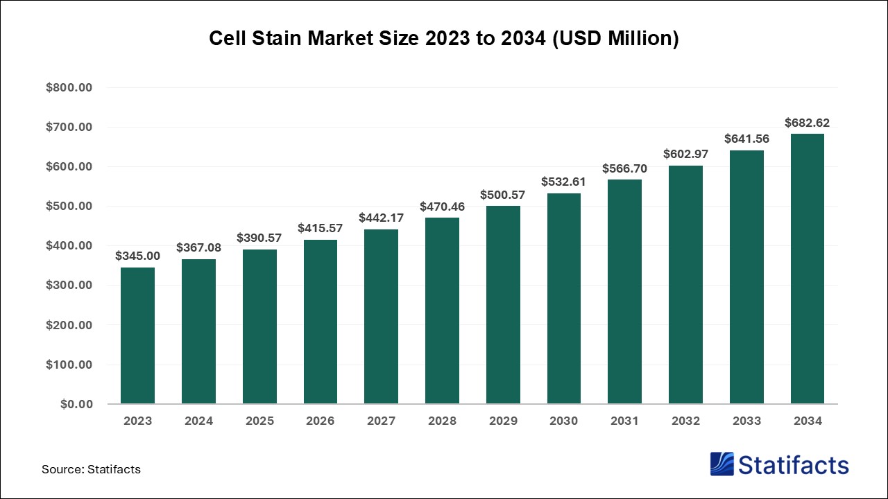 Cell Stain - Price, Volume, Market Size | Statifacts